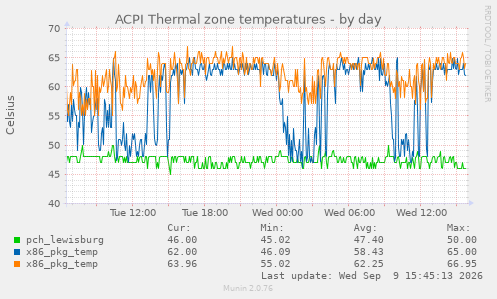 ACPI Thermal zone temperatures