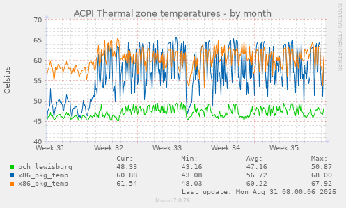 ACPI Thermal zone temperatures
