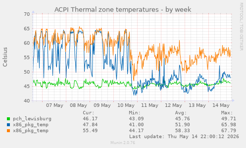 ACPI Thermal zone temperatures