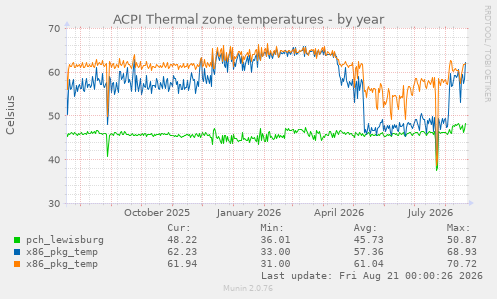 ACPI Thermal zone temperatures