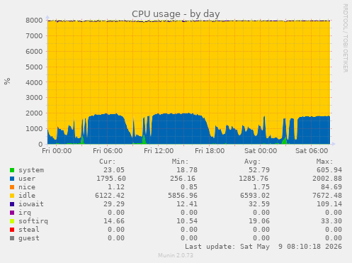 CPU usage