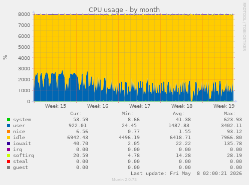 monthly graph