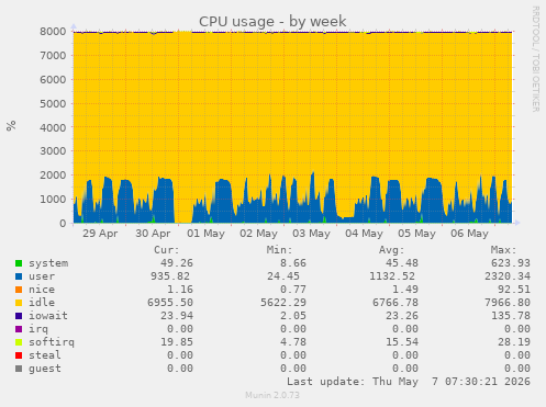 CPU usage