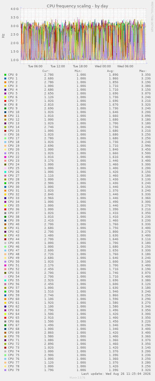 CPU frequency scaling