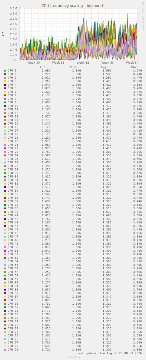 CPU frequency scaling