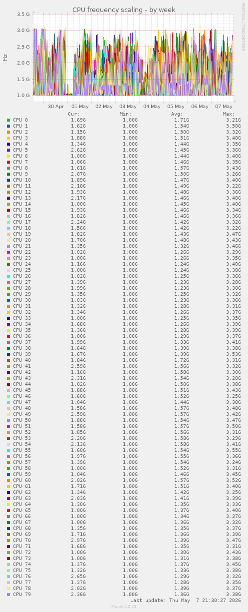 CPU frequency scaling
