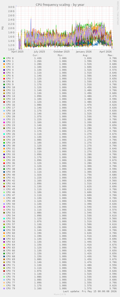 CPU frequency scaling