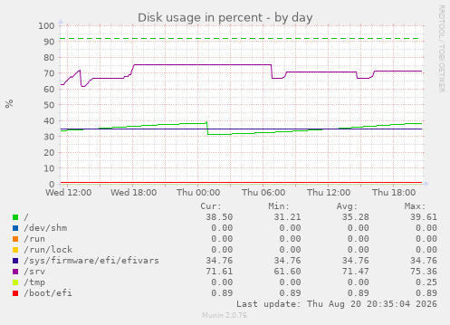 Disk usage in percent