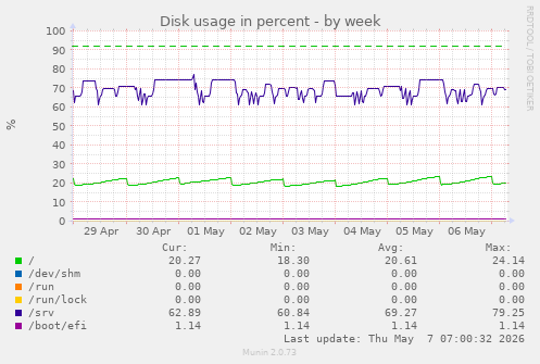 Disk usage in percent