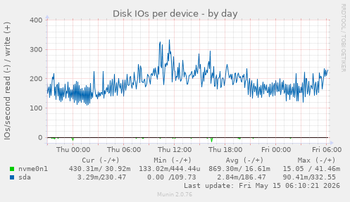 Disk IOs per device
