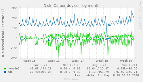 Disk IOs per device