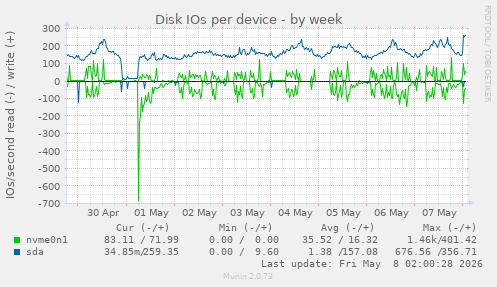 Disk IOs per device