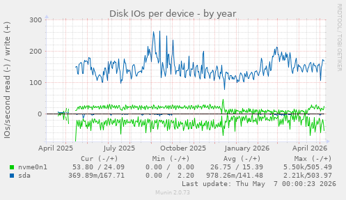 Disk IOs per device