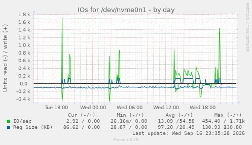 IOs for /dev/nvme0n1