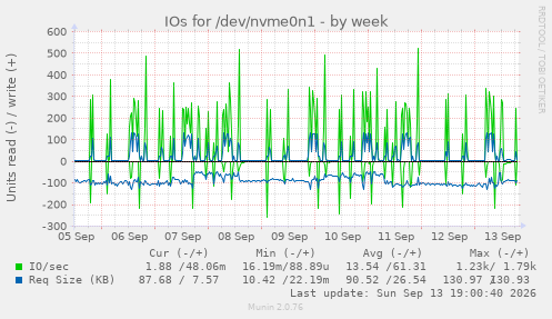 IOs for /dev/nvme0n1