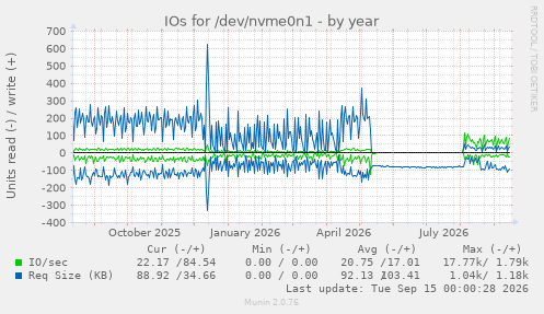 yearly graph