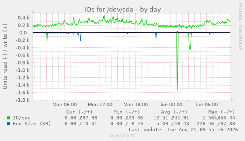 IOs for /dev/sda