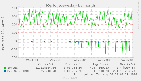 monthly graph