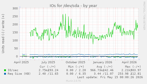yearly graph