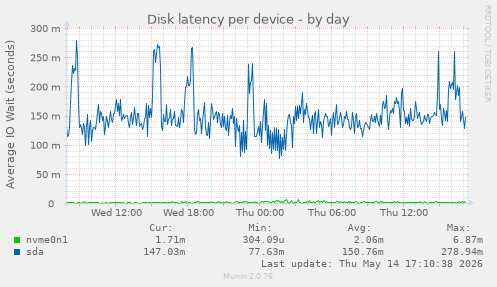 Disk latency per device