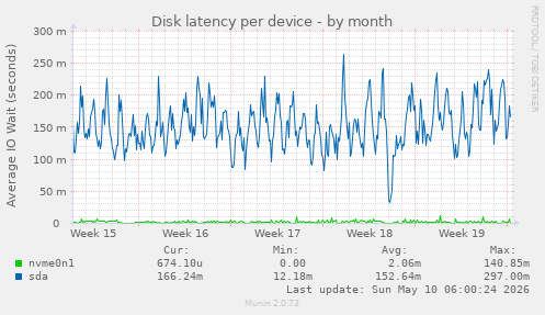 Disk latency per device