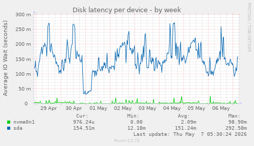 Disk latency per device