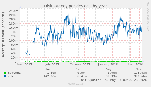 Disk latency per device