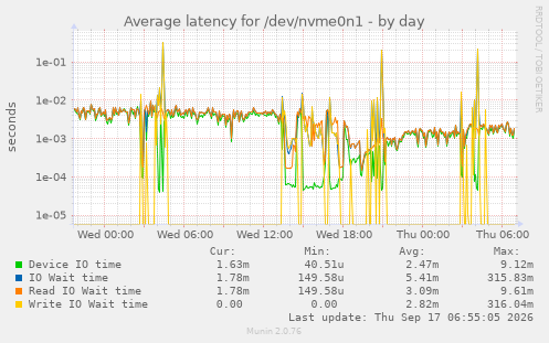 Average latency for /dev/nvme0n1