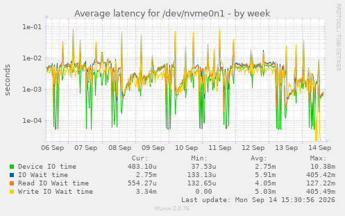 Average latency for /dev/nvme0n1