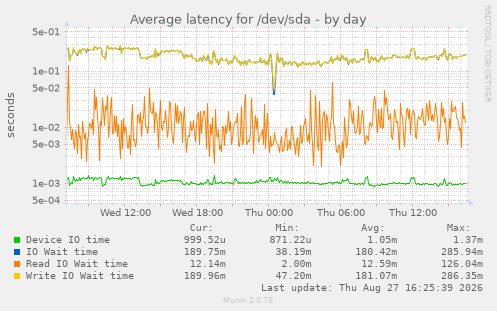 Average latency for /dev/sda