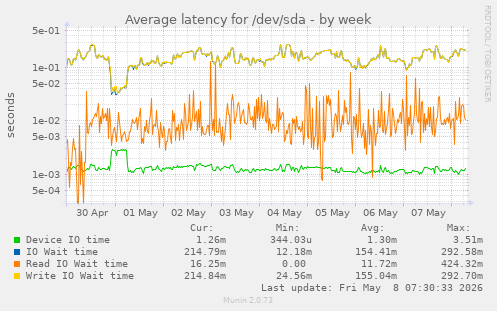 Average latency for /dev/sda