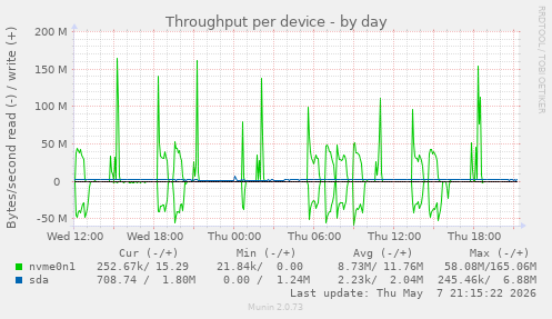 Throughput per device
