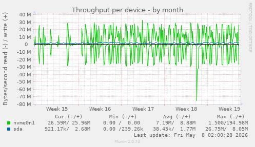 Throughput per device