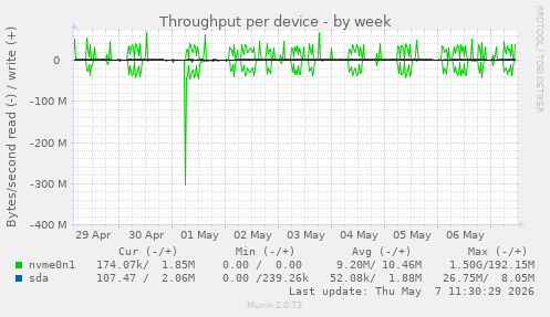 Throughput per device