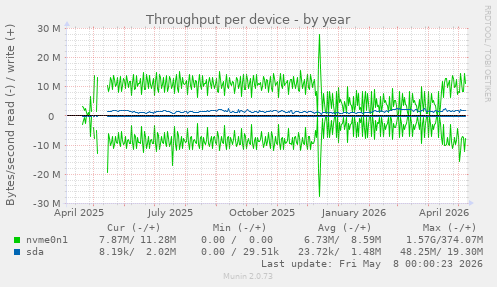 Throughput per device