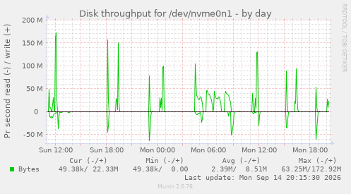 daily graph