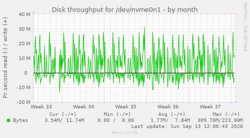 monthly graph
