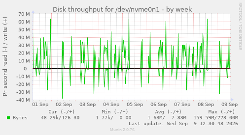 weekly graph