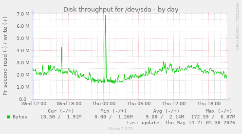 Disk throughput for /dev/sda