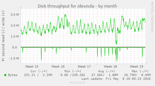 monthly graph