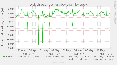 Disk throughput for /dev/sda