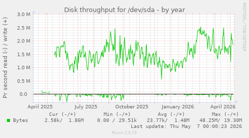 yearly graph