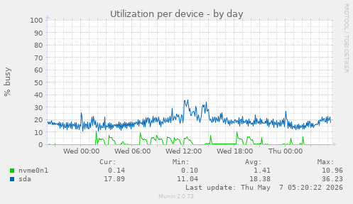 Utilization per device