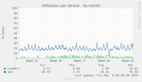Utilization per device