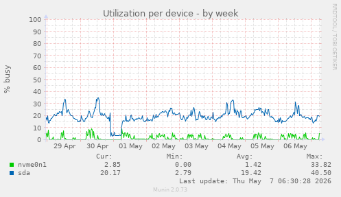 Utilization per device
