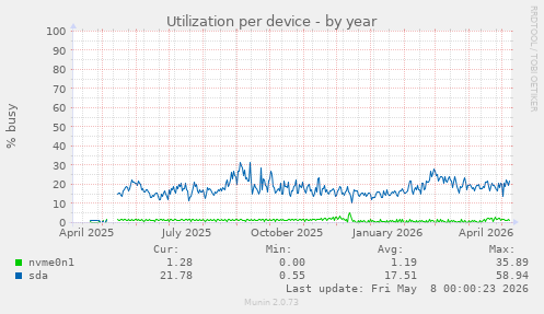 Utilization per device