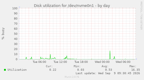 daily graph