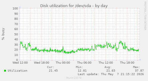 Disk utilization for /dev/sda