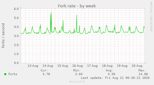 Fork rate