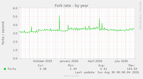 yearly graph
